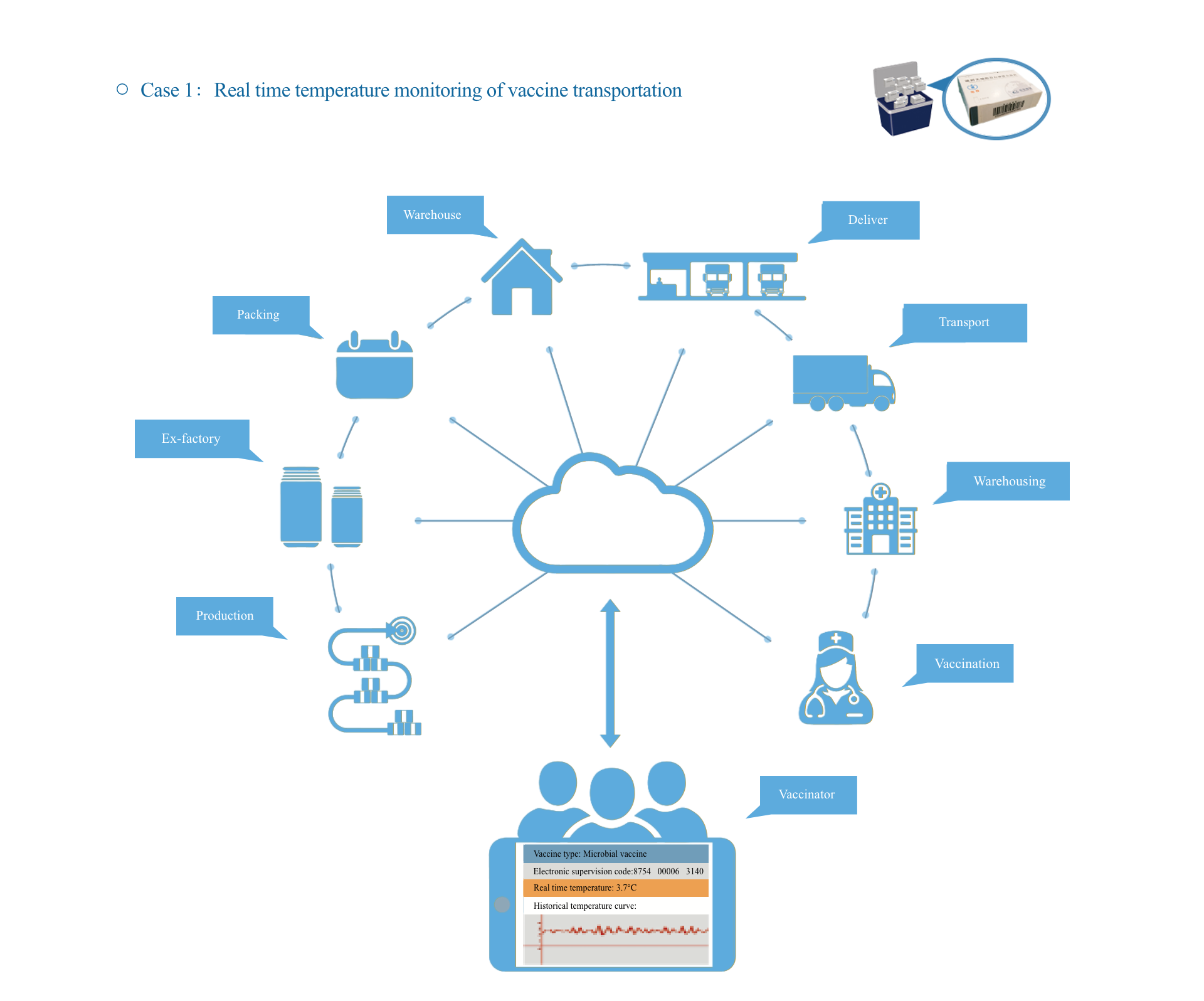 Cold Chain Temperature Monitoring System_Johar Technology